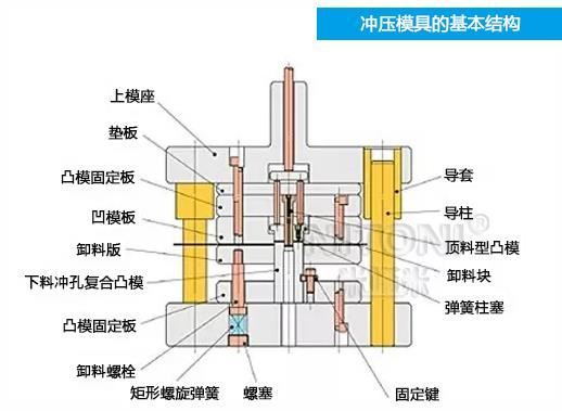 深圳模具廠家哪家好，圖解五金沖壓模具的基本結(jié)構(gòu)組成 